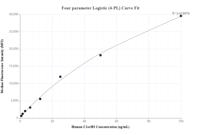 Cytometric bead array standard curve of MP00578-2